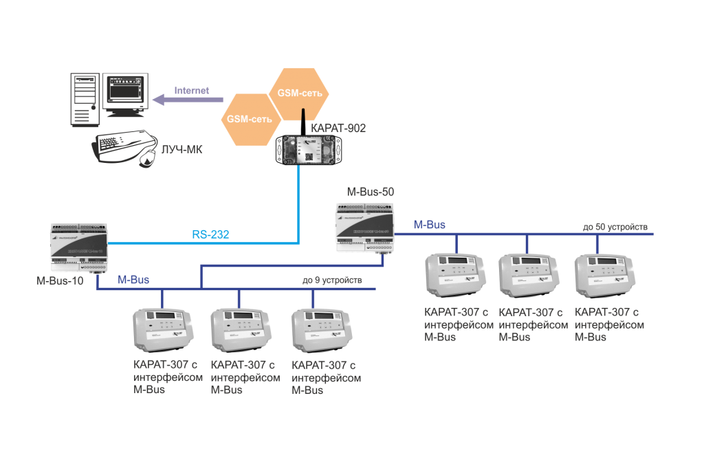 Схема сети вычислителей КАРАТ-307 через MBus GSM