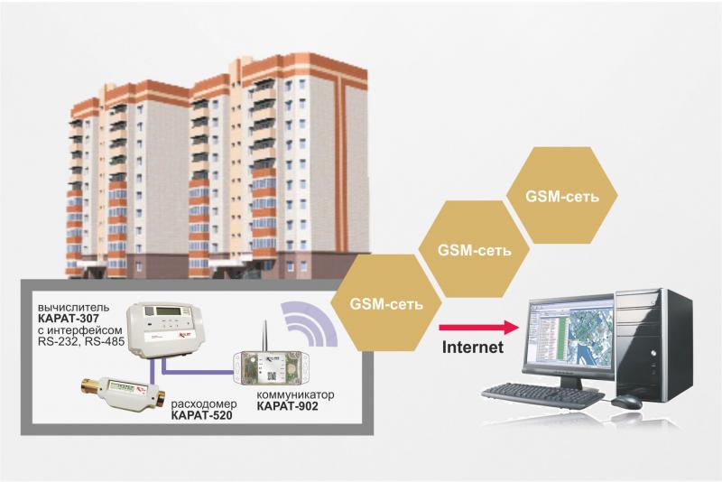 GSM/GPRS системы диспетчеризации