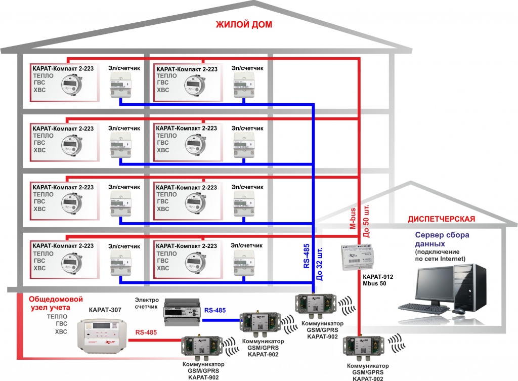 Сбор данных с КАРАТ-Компакт по интерфейсу M-Bus через GSM